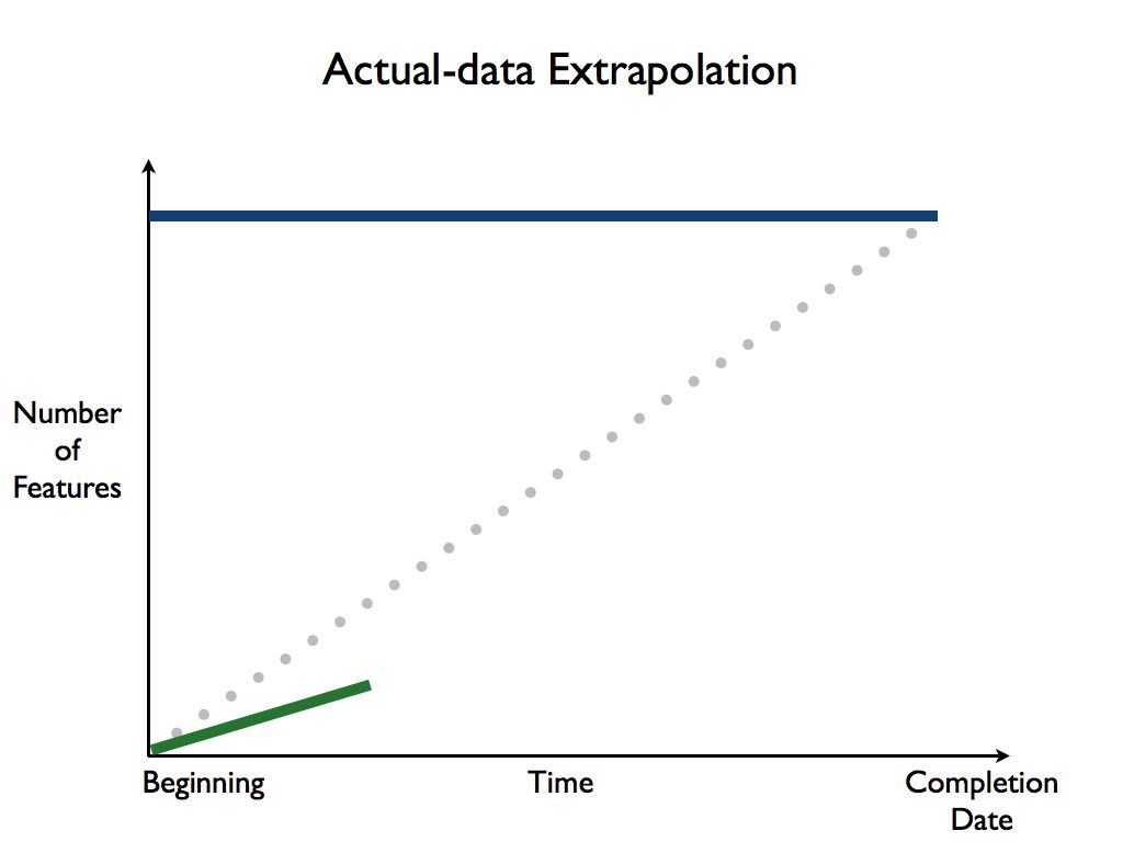 Figure: Actual Data Extrapolation