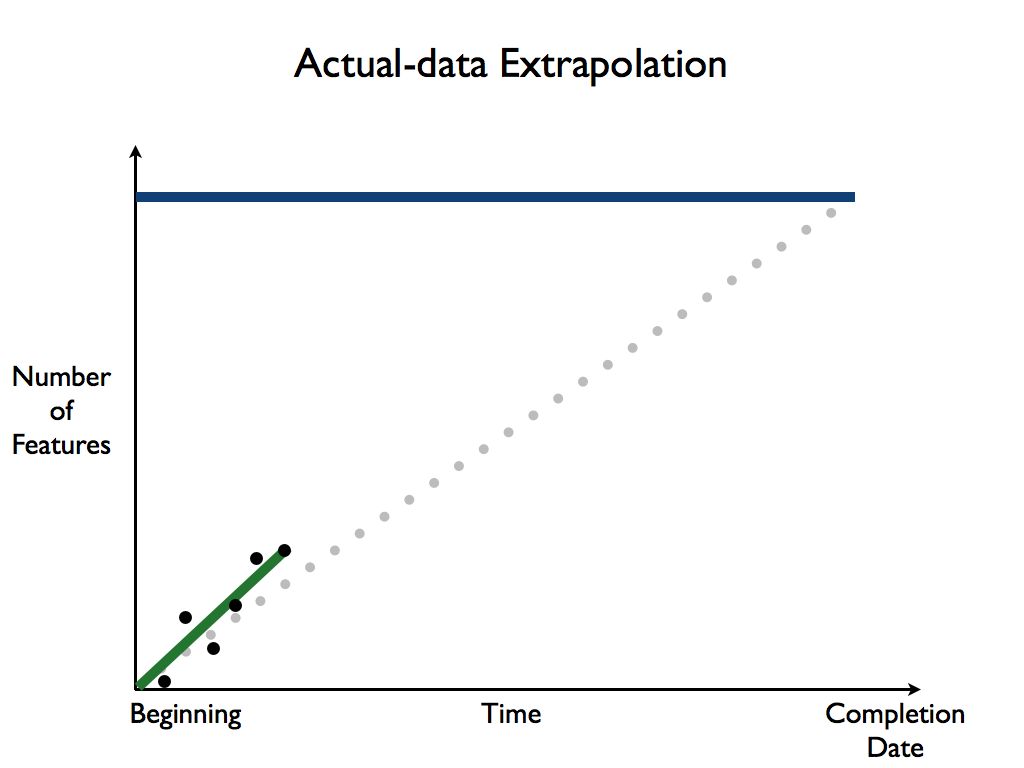 Figure: Actual Data Extrapolation (positive)
