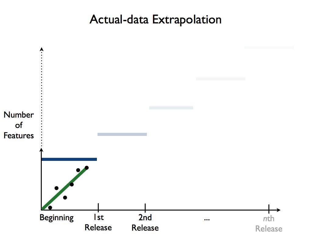 Figure: Actual Data Extrapolation (positive, small)