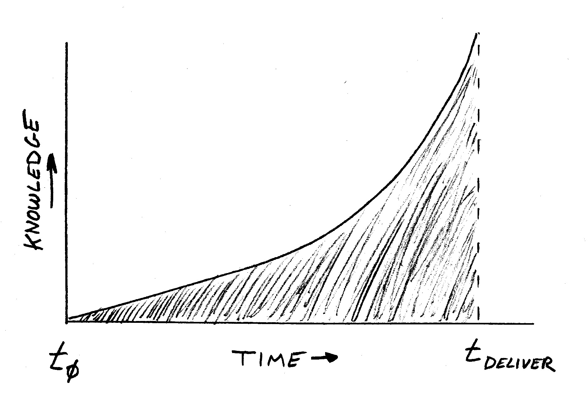 Graph of knowledge starting at zero and increasing over time until delivery