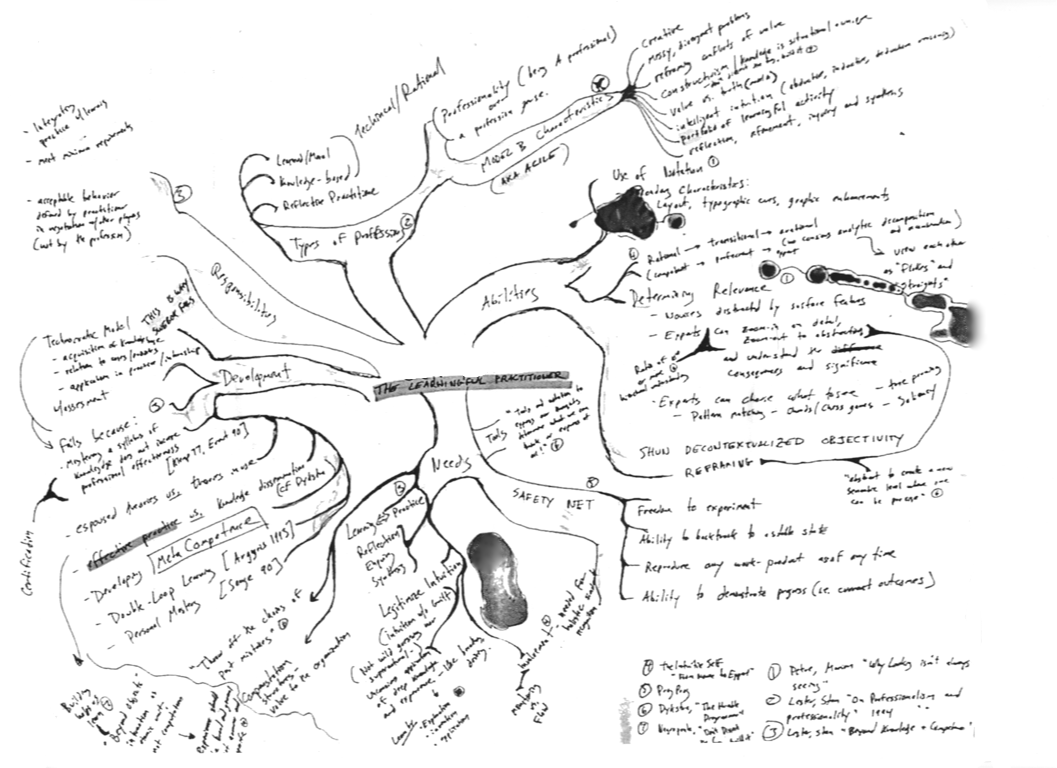 Hand-drawn mind map